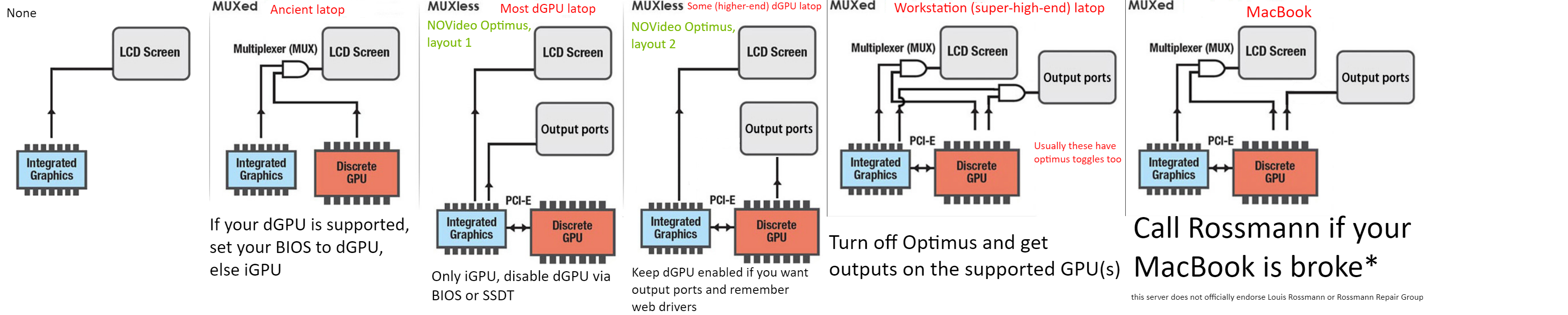 MUX Configurations