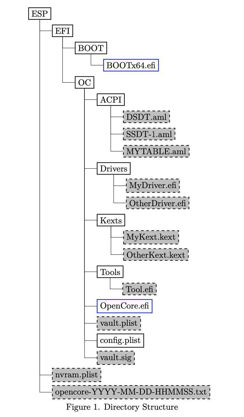 Directory Structure from OpenCore's DOC