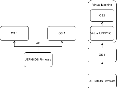 Left Multibooting  |  Right Virtualisation